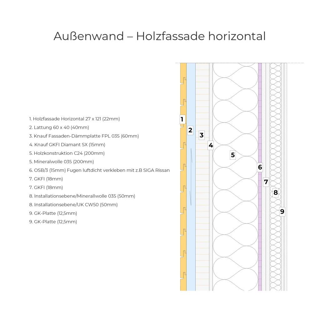 Außenwand der Holzfassade in horizontaler Ansicht
