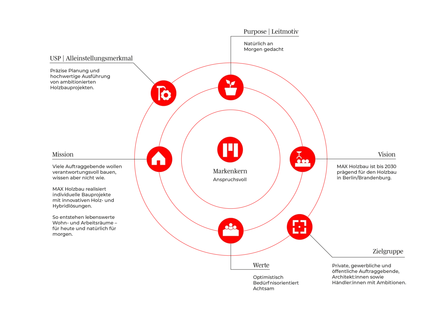 Vision, Mission, Werte, USPs und Leitmotiv von MAX Holzbau als Kreisdiagramm dargestellt